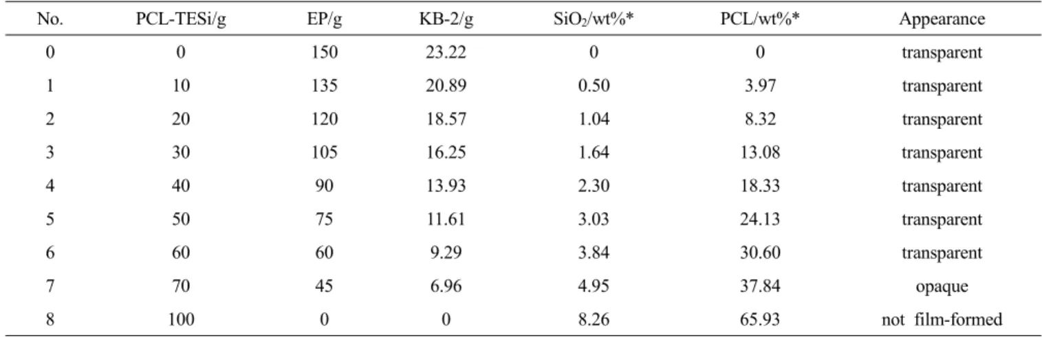 Table 1. Formulation of PCL/EP/SiO 2  hybrid materials