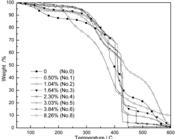 Figure 5. TGA curves for cured PCL/EP/SiO 2  hybrids at  different SiO 2  mass fraction (Air environment; Heating rate,  10 o C/min).