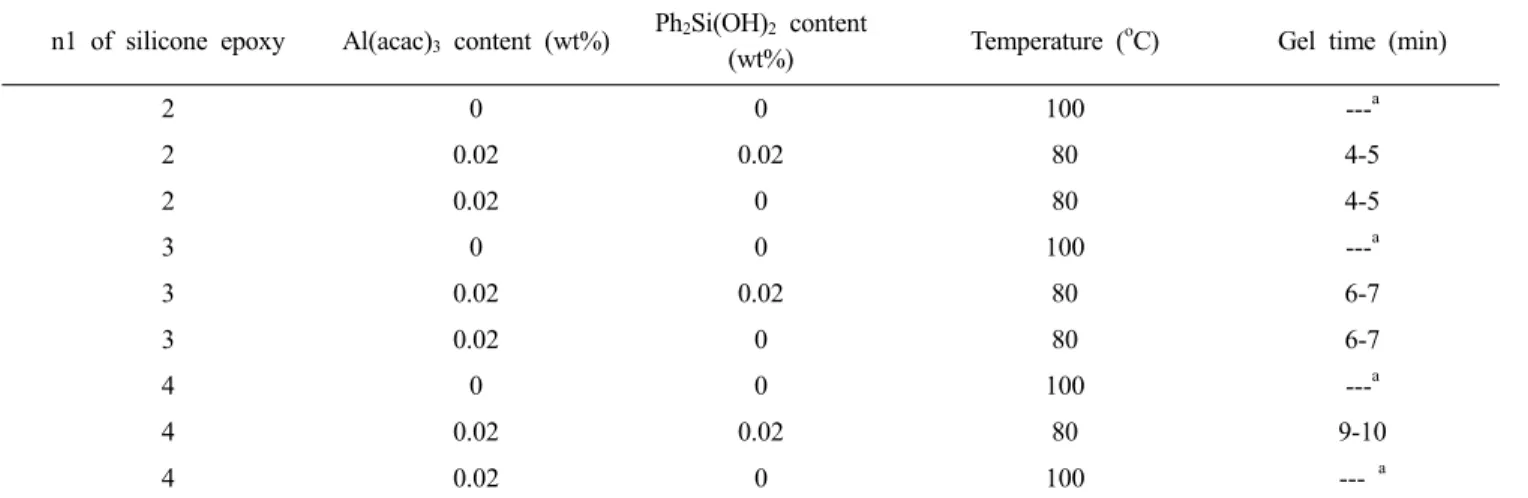 Table 2. Gelation time of silicone-epoxy compositions　