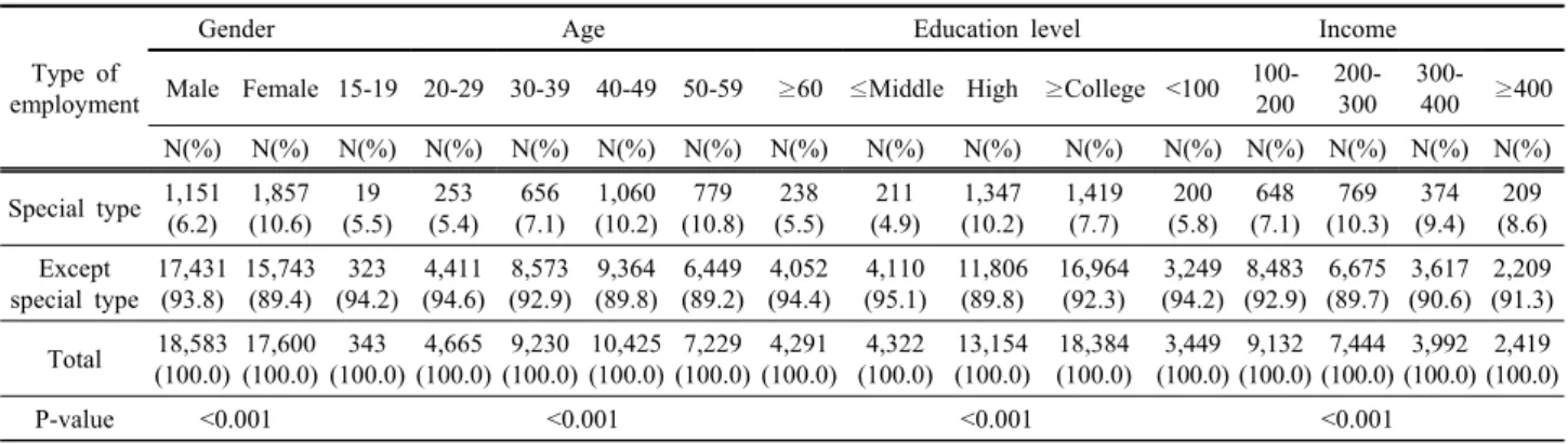 Table 1. The relations between special type of employment and general characteristics