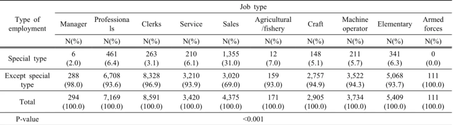 Table 3. The relations between special type of employment and work-related factors 2