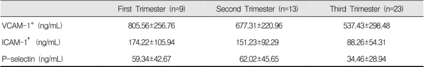 Table  1.  The  concentration  of  VCAM-1,  ICAM-1  and  P-selectin  accordiong  to  trimester