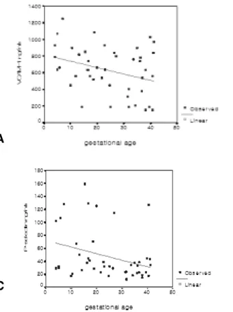 Fig.  1.  Concentrations  of  VCAM-1,  ICAM-1  and  P-selectin  accordiong  to  gestational  age.