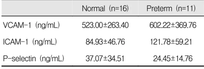 Table  5.  The  concentraion  of  VCAM-1,  ICAM-1  and  P-selectin  of  normal  pregnancy  and  preterm