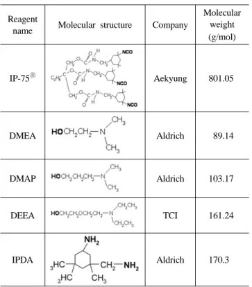 Table 2. Naming of Synthesized Water-borne PU Sample name IP-75 : amino alcohol