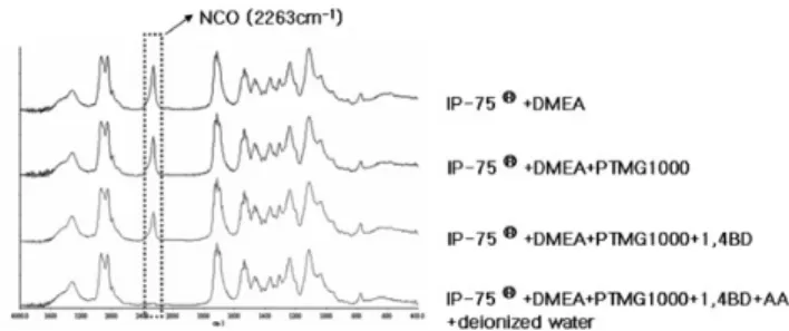 Figure 2. FT-IR spectra for each reaction step.
