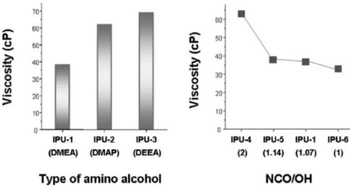 Figure 3. Particle sizes of prepared water-borne PU with different amino alcohols and NCO/OH mol ratios.