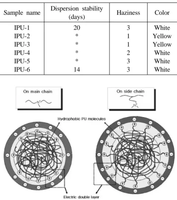 Figure 5. Schematic drawing of dispersion particles with different location of cationic centers.