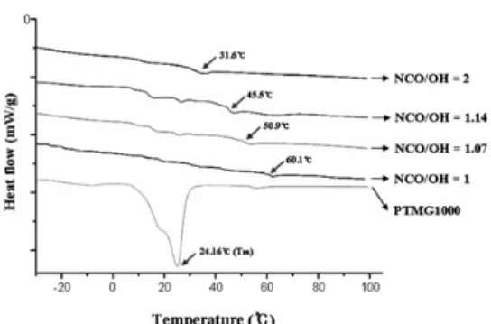 Figure 8. DSC thermograms of prepared water-borne PU with different NCO/OH mol ratios.