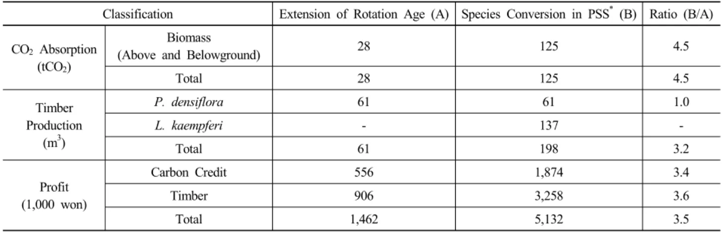 Table 3. Comparison on CO 2  Absorption and Timber Production between Extension of Rotation Age and Species Conversion in Poorly Stocked Stand (1ha)