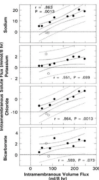 Fig.  9.  Bivariate  regression  relationships  between  intramembranous  flux  of  sodium,  potassium,  chloride,  and  bicarbonate  and  volume  fluxes  (n=10)