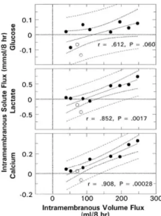 Fig.  10.  Bivariate  regression  relationships  between  intramembranous  flux  of  glucose,  lactate,  calcium,  and  volume  fluxes  (n=10)