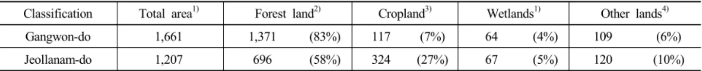 Table 4. Number of samples by sampling intensity and province