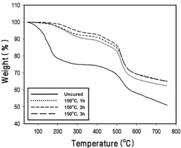 Figure 2. A comparison of the thermal stabilities of un- un-cured and un-cured phenol-formaldehyde resins showing a cure temperature effect