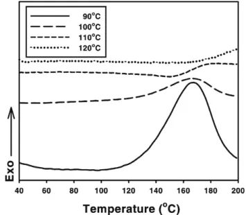 Figure 5. DSC thermograms of phenol-formaldehyde resins cured at various cure temperatures for 60 min.
