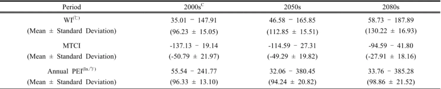 Table  2.  Distribution  of  the  WI,  MTCI  and  annual  PEI  under  8.5  scenarios  and  past  meteorological  data 