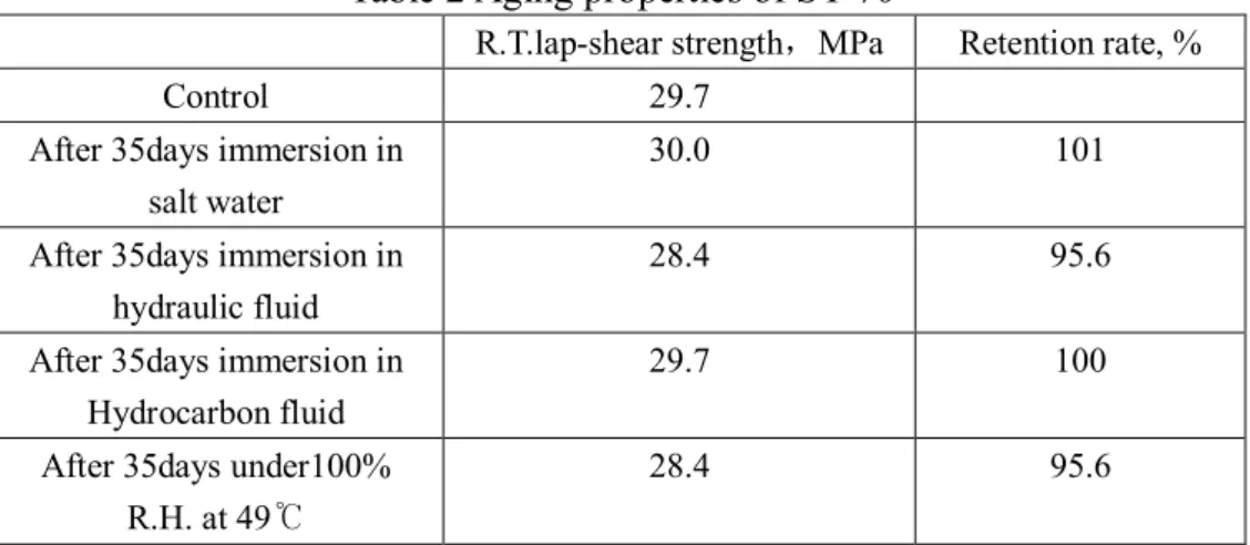 Table 2 Aging properties of SY-70 