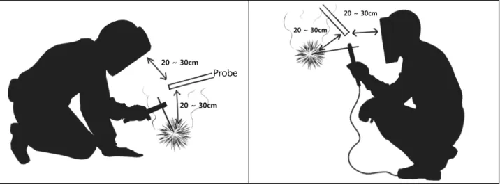 Figure 1. Sampling positions of probe during welding 