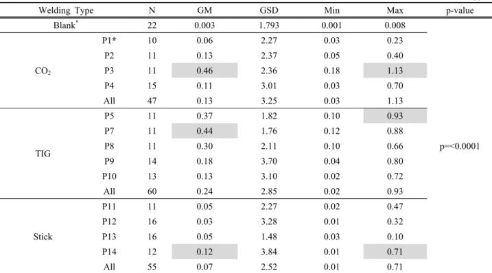 Table 1. Concentrations of ozone