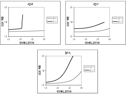 Figure 4 - Influence of temperature on creep curves for a stress level of 0.1 MPa 