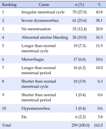 Table 3. Premenstrual Syndrome (N=558)
