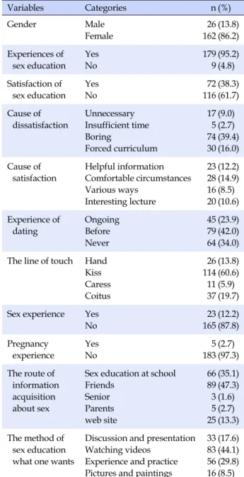 Table 1. General Characteristics and Experiences about Sex  Education of Subjects  (N=188) Variables Categories n (%) Gender Male Female 26162 (13.8)(86.2) Experiences of  sex education YesNo 1799 (95.2)(4.8) Satisfaction of  sex education YesNo 72116 (38.