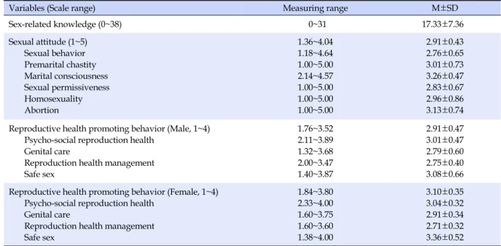 Table 2. Descriptive Statistics of Study Variables  (N=188)