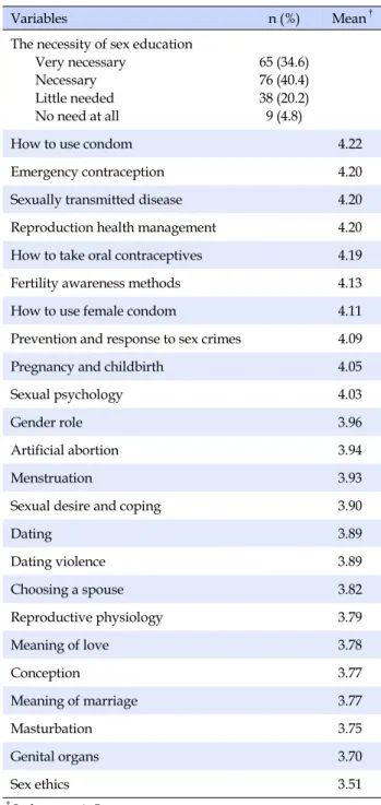 Table 3. Analysis of Needs about Sex Education  (N=188)