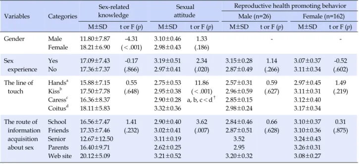 Table 4. Differences in Variables according to General Characteristics of Subject  (N=188) Variables Categories  Sex-related knowledge  Sexual attitude
