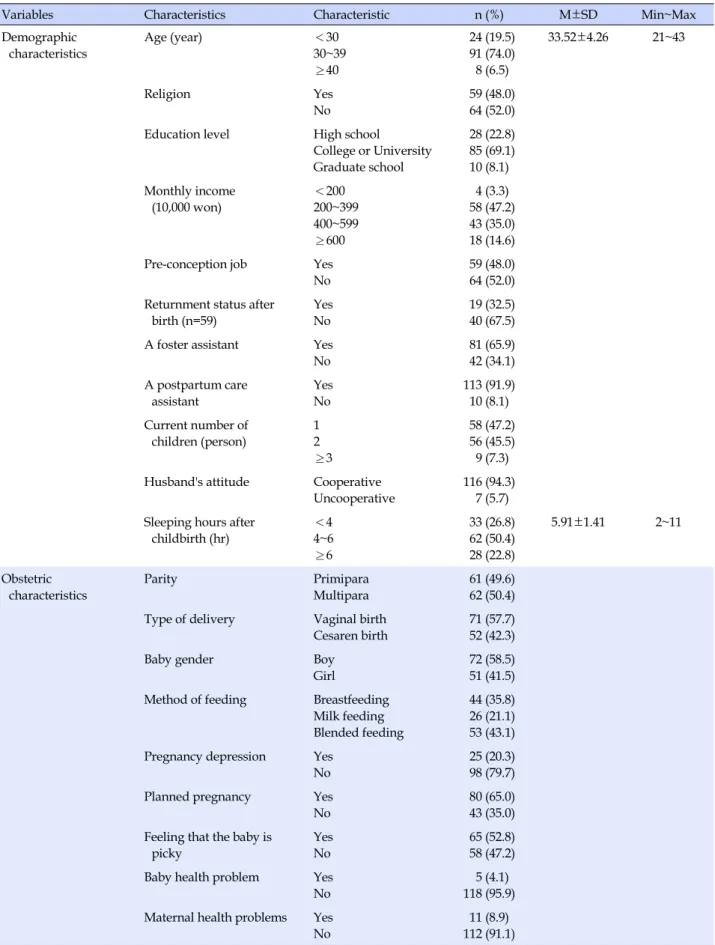 Table 1. General Characteristics  (N=123)