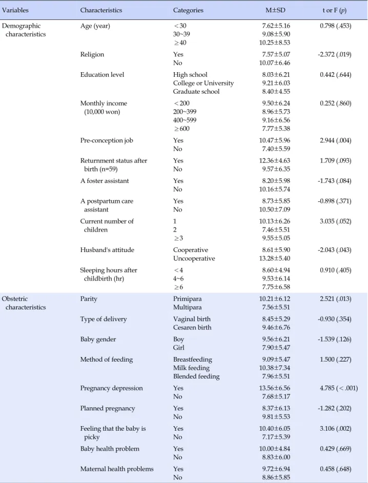 Table 3. Difference in Postpartum Depression  (N=123)