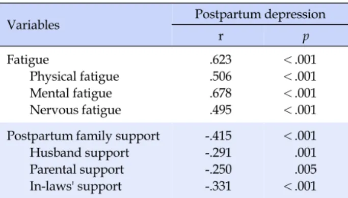 Table 5. Effect of Fatigue, Postpartum Family Support on Postpartum Depression  (N=123)