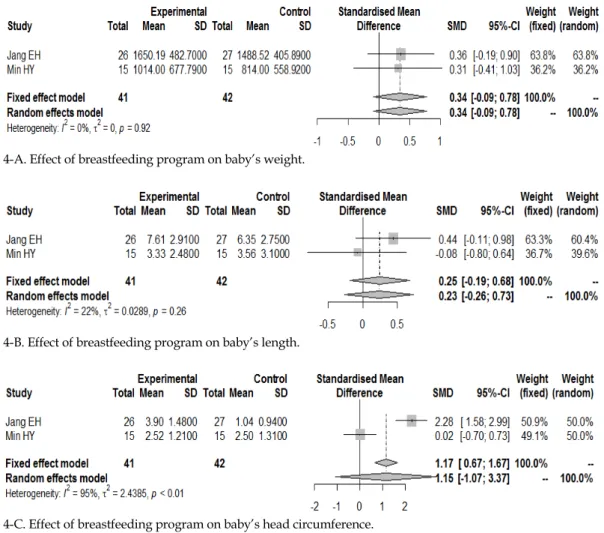 Figure 4. Forest plot and Funnel plot by breastfeeding program for premature bab.