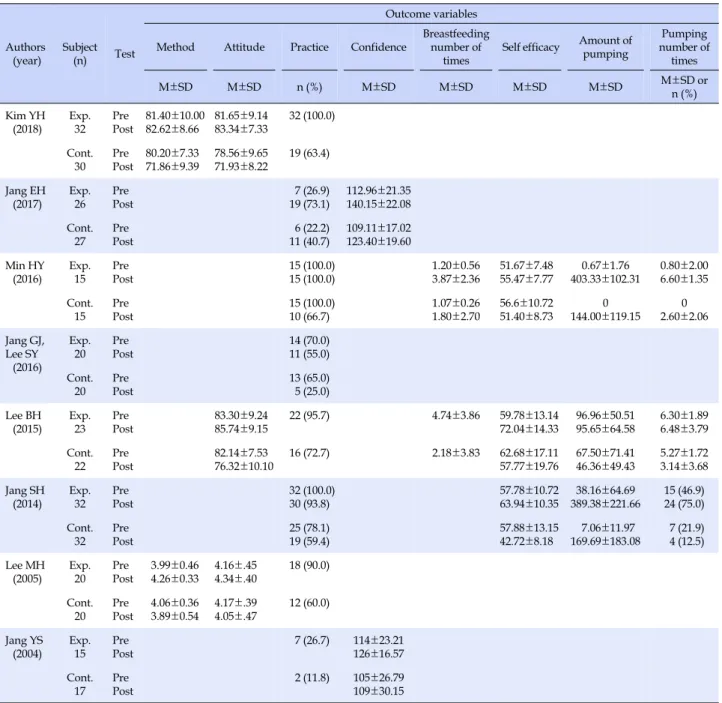 Table 1. Outcome Variables Affecting the Mother of Included Studies
