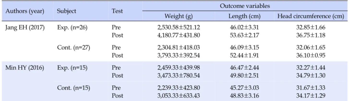 Table 2. Outcome Variables Affecting the Baby of Included Studies