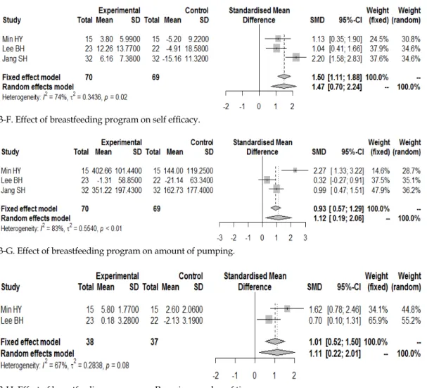 Figure 3. Forest plot and Funnel plot by breastfeeding program for premature baby’s mother