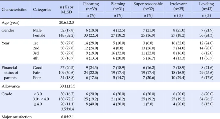 Table 1. General Characteristics and Communication Patterns of Students (N=180) Characteristics Categories n (%)  or  M±SD Placating(n=39) Blaming(n=31) Super reasonable(n=32) Irrelevant(n=35) Leveling(n=43) n (%) n (%) n (%) n (%) n (%) Age (year) 20.6±2.