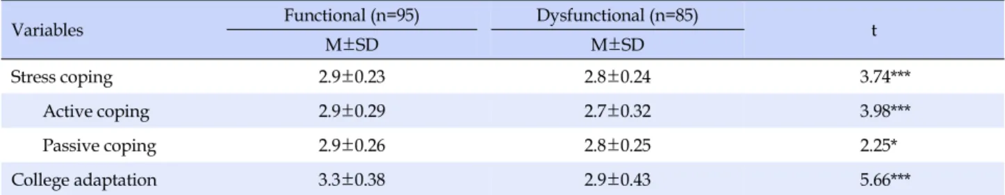Table 3. Difference of Stress Coping and College Adaptation by Communication Style (N=180)