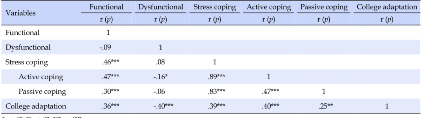 Table 4. Correlation between Communication Style, Stress Coping, and Adaptation to College (N=180)