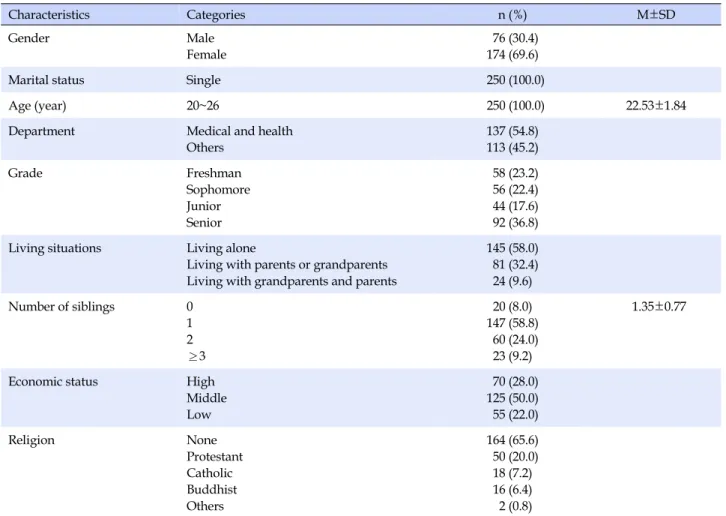 Table 1. General Characteristics of Participants (N=250) Characteristics Categories n (%) M±SD Gender Male Female  76 (30.4)174 (69.6)