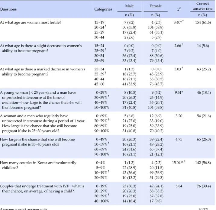 Table 4. Awareness of Fertility Issues (N=250)
