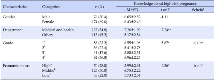 Table 6. Differences between Subjects on Knowledge about High Risk Pregnancy by Characteristics (N=250)