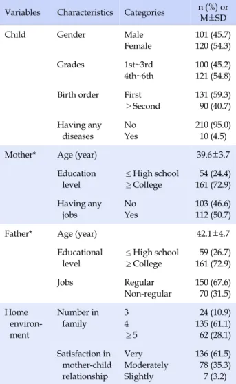 Table 1. General Characteristics of Participants (N=221) Variables Characteristics Categories n (%)  or 