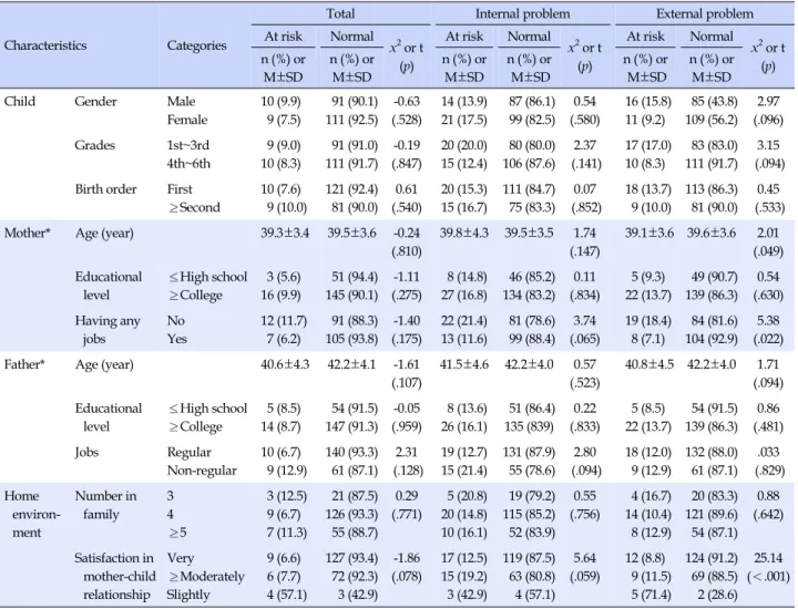 Table 3. Relationship between General Characteristics of Participants and Problem Behaviors (N=221)
