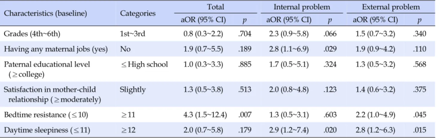 Table 5. Logistic Regression Analysis to Predict Problem Behaviors (N=221)