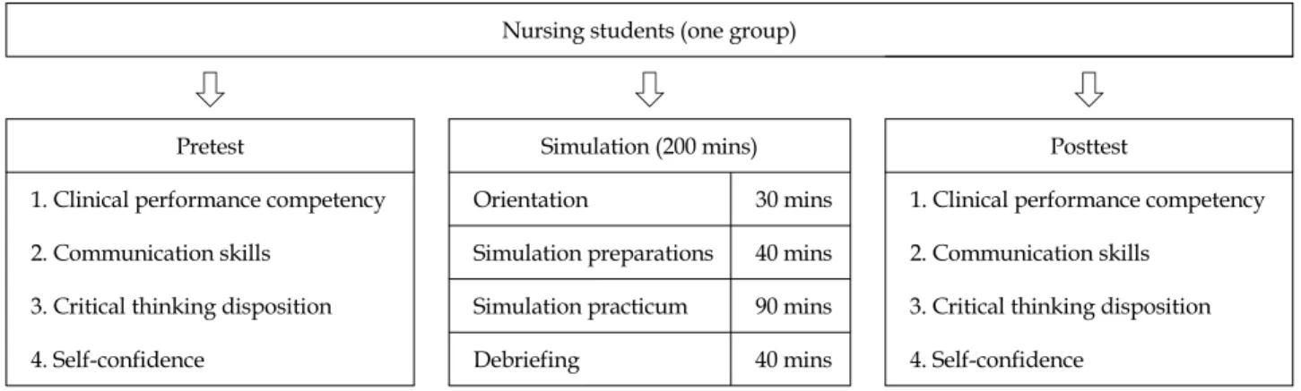 Figure 1. Research design.