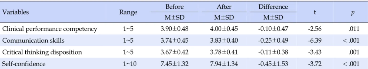 Table 2. Comparisons of Dependent Variables before and after Simulation Education (N=166)