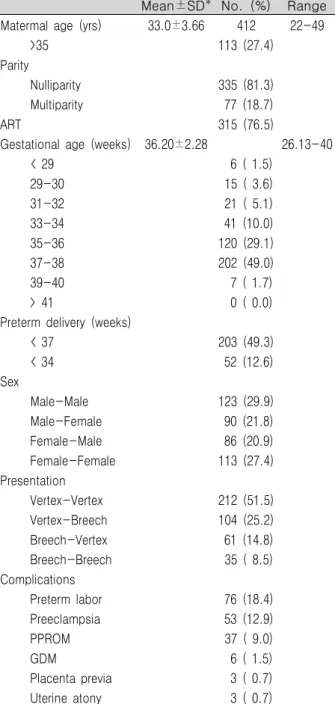 Table 1. Characteristics of the study population ( N =412) Mean±SD* No.  (%) Range Matermal  age  (yrs) 33.0±3.66 412 22-49