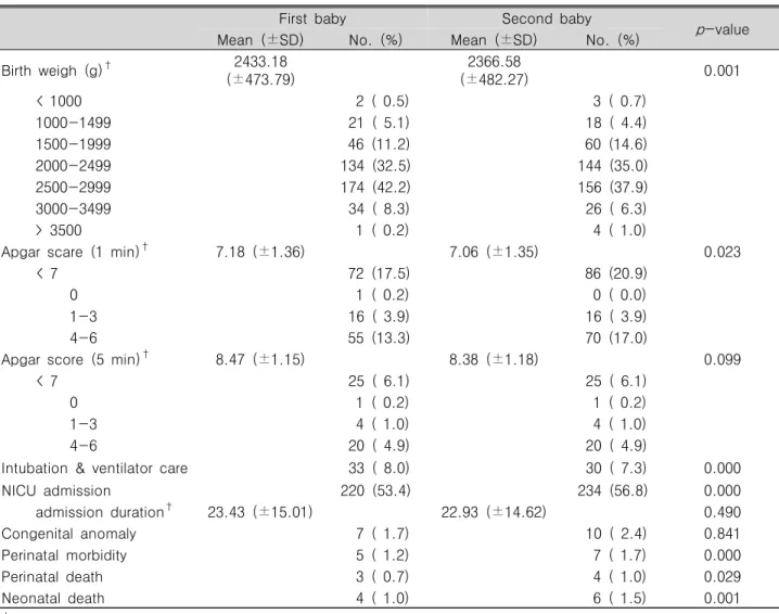 Table  2.  Comparison  of  perinatal  outcomes  between  the  first  and  the  second  baby  in  twin  pregnancy  ( N =412)