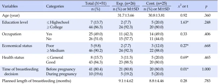 Table 1. Homogeneity Test of General Characteristics